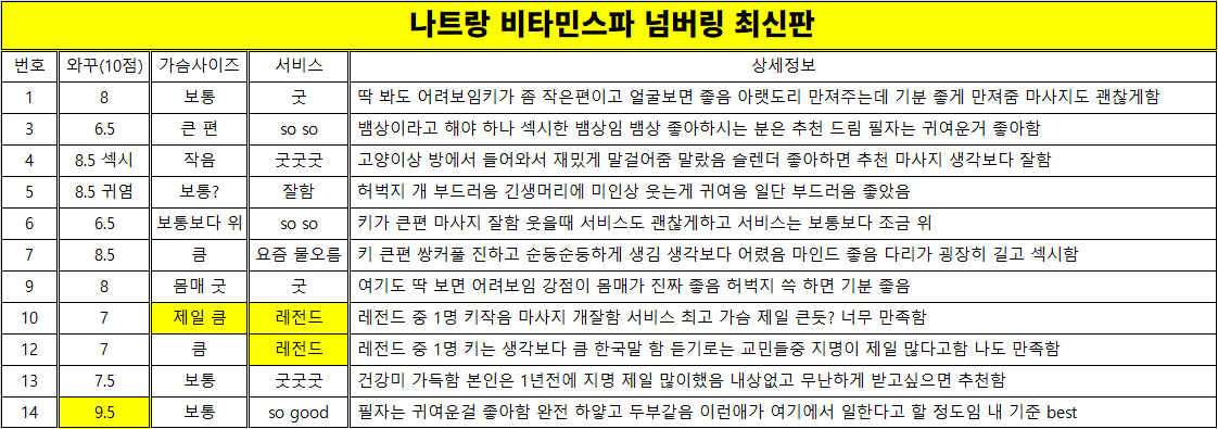 나트랑 비타민스파 최신 넘버링표